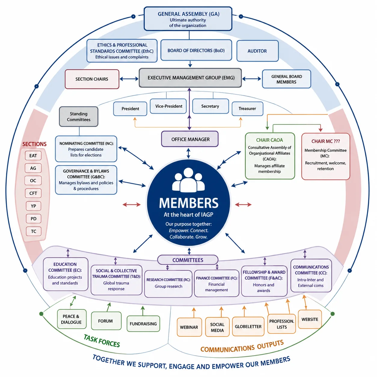 Diagram: members at the heart of IAGP, surrounded by Sections, Committees, task forces and communications outputs
